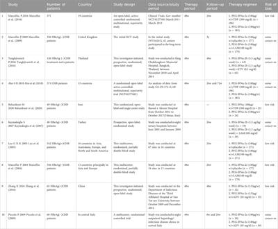 Systematic review and meta-analysis: de novo combination of nucleos(t)ide analogs and pegylated interferon alpha versus pegylated interferon alpha monotherapy for the functional cure of chronic hepatitis B